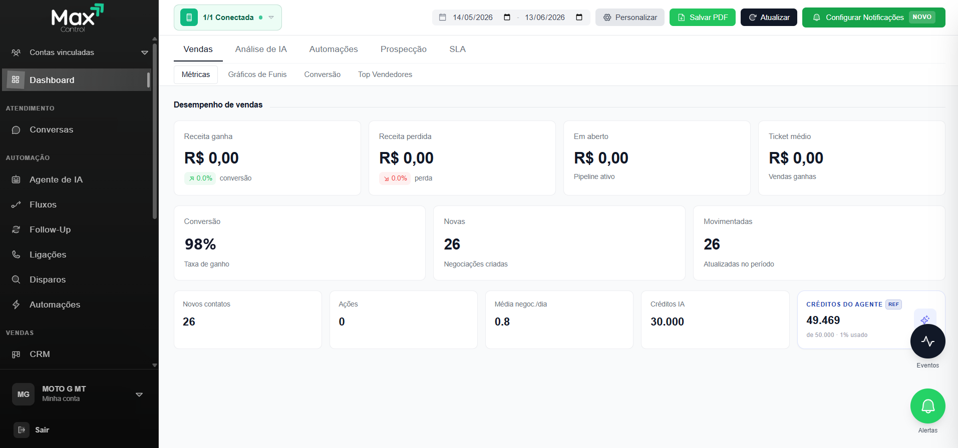 Painel da MaxControl mostrando o desempenho de vendas, leads e métricas de inteligência artificial
